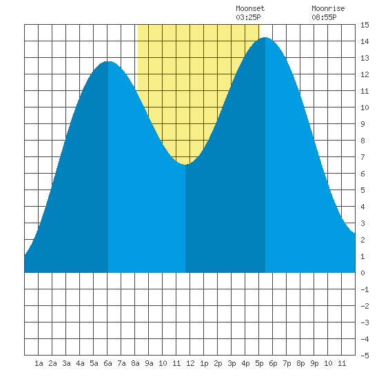 Seymour Canal tide chart for Friday, November 3, 2023
