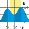 Seymour Canal tide chart for Friday, November 3, 2023