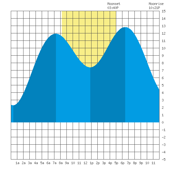 Seymour Canal tide chart for Saturday, November 4, 2023