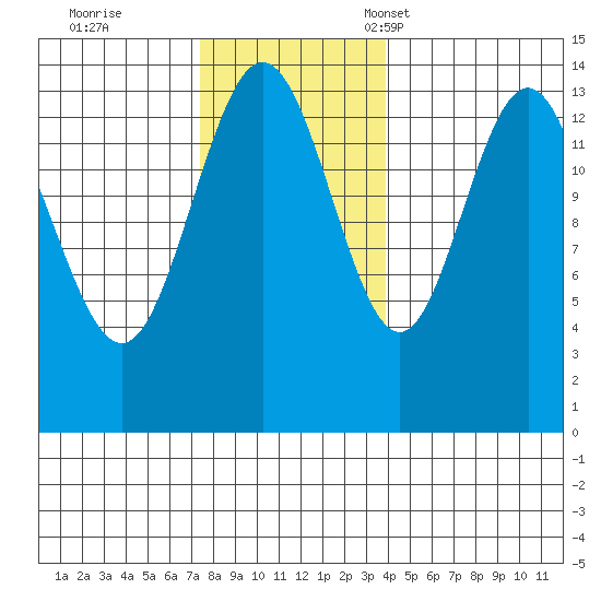 Seymour Canal tide chart for Wednesday, November 8, 2023
