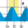 Seymour Canal tide chart for Wednesday, November 8, 2023