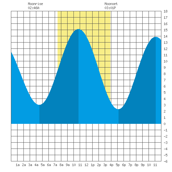 Seymour Canal tide chart for Thursday, November 9, 2023