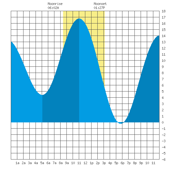 Seymour Canal tide chart for Sunday, December 10, 2023