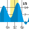 Seymour Canal tide chart for Friday, December 15, 2023