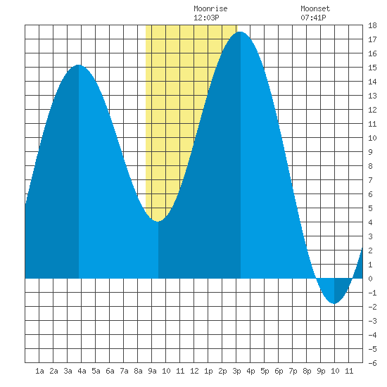 Seymour Canal tide chart for Saturday, December 16, 2023