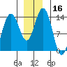 Seymour Canal tide chart for Saturday, December 16, 2023