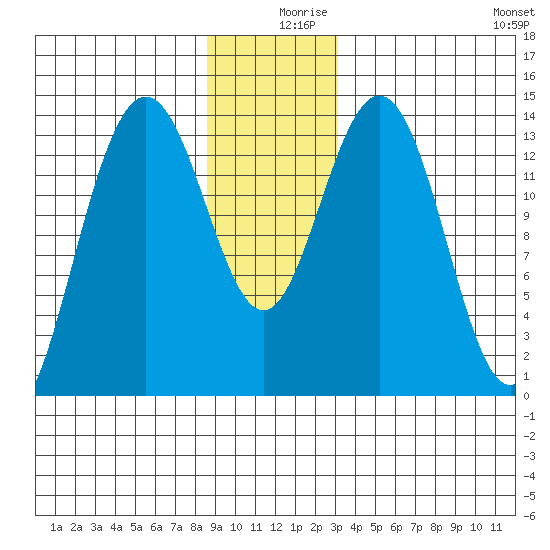 Seymour Canal tide chart for Monday, December 18, 2023