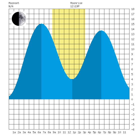 Seymour Canal tide chart for Tuesday, December 19, 2023