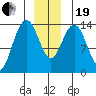Seymour Canal tide chart for Tuesday, December 19, 2023