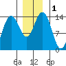 Seymour Canal tide chart for Friday, December 1, 2023