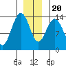 Seymour Canal tide chart for Wednesday, December 20, 2023