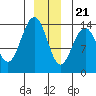 Seymour Canal tide chart for Thursday, December 21, 2023