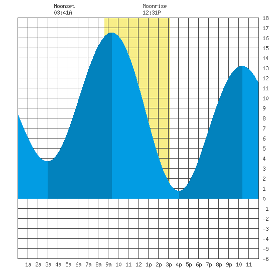 Seymour Canal tide chart for Friday, December 22, 2023