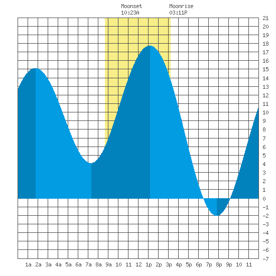 Seymour Canal tide chart for Wednesday, December 27, 2023