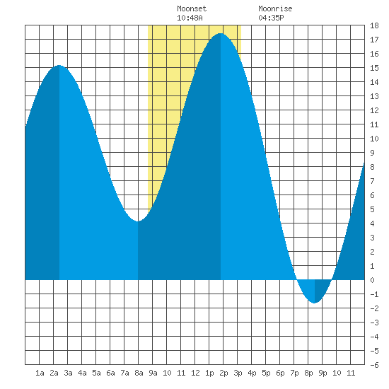 Seymour Canal tide chart for Thursday, December 28, 2023