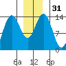 Seymour Canal tide chart for Sunday, December 31, 2023