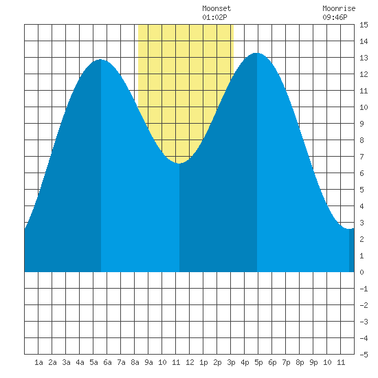 Seymour Canal tide chart for Sunday, December 3, 2023