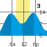 Seymour Canal tide chart for Sunday, December 3, 2023