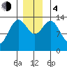 Seymour Canal tide chart for Monday, December 4, 2023