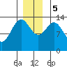 Seymour Canal tide chart for Tuesday, December 5, 2023