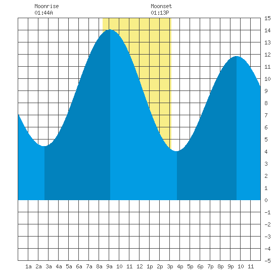 Seymour Canal tide chart for Thursday, December 7, 2023