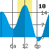 Seymour Canal tide chart for Wednesday, January 10, 2024
