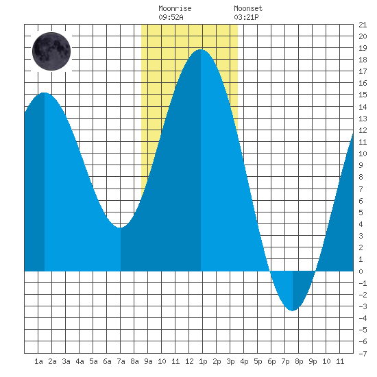 Seymour Canal tide chart for Thursday, January 11, 2024