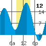 Seymour Canal tide chart for Friday, January 12, 2024