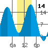 Seymour Canal tide chart for Sunday, January 14, 2024