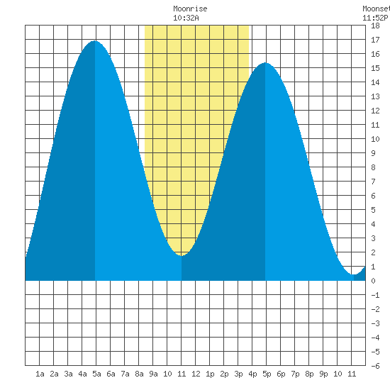 Seymour Canal tide chart for Tuesday, January 16, 2024