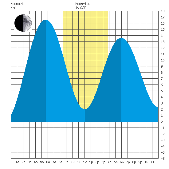 Seymour Canal tide chart for Wednesday, January 17, 2024