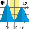Seymour Canal tide chart for Wednesday, January 17, 2024