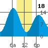Seymour Canal tide chart for Thursday, January 18, 2024