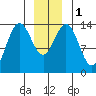 Seymour Canal tide chart for Monday, January 1, 2024