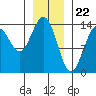 Seymour Canal tide chart for Monday, January 22, 2024