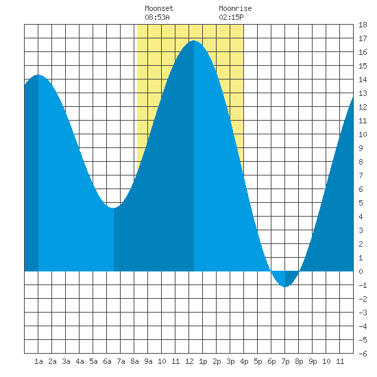 Seymour Canal tide chart for Wednesday, January 24, 2024
