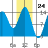 Seymour Canal tide chart for Wednesday, January 24, 2024