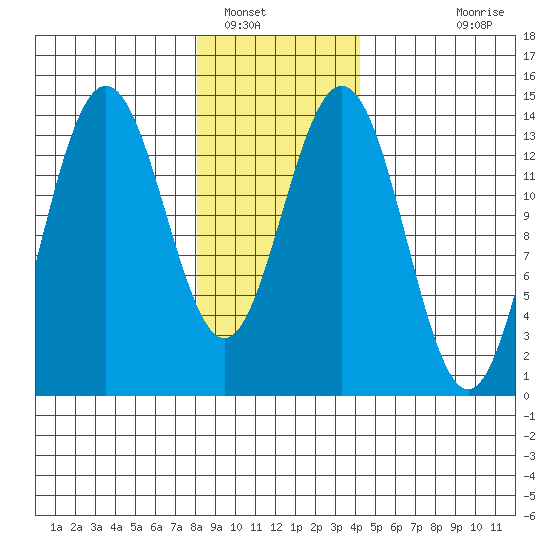 Seymour Canal tide chart for Monday, January 29, 2024