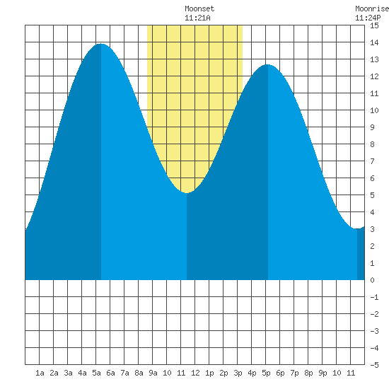 Seymour Canal tide chart for Tuesday, January 2, 2024