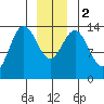Seymour Canal tide chart for Tuesday, January 2, 2024