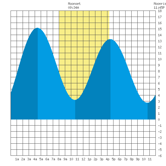 Seymour Canal tide chart for Wednesday, January 31, 2024