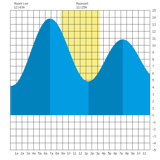 Seymour Canal tide chart for Thursday, January 4, 2024