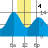Seymour Canal tide chart for Thursday, January 4, 2024