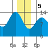 Seymour Canal tide chart for Friday, January 5, 2024