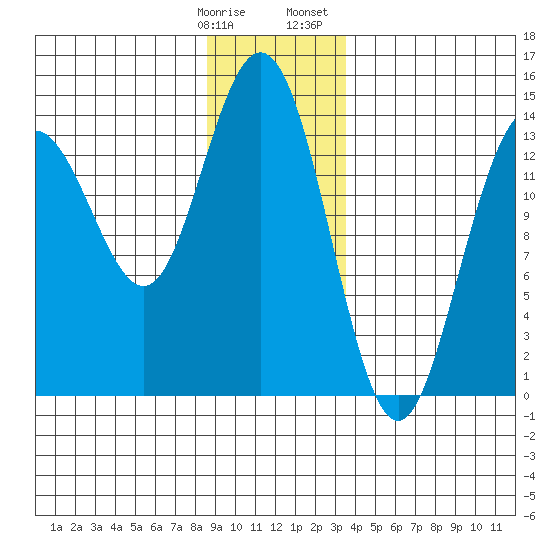 Seymour Canal tide chart for Tuesday, January 9, 2024