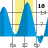 Seymour Canal tide chart for Saturday, February 10, 2024