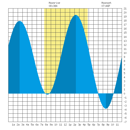 Seymour Canal tide chart for Sunday, February 11, 2024