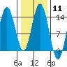Seymour Canal tide chart for Sunday, February 11, 2024