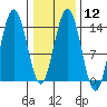 Seymour Canal tide chart for Monday, February 12, 2024