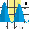 Seymour Canal tide chart for Tuesday, February 13, 2024